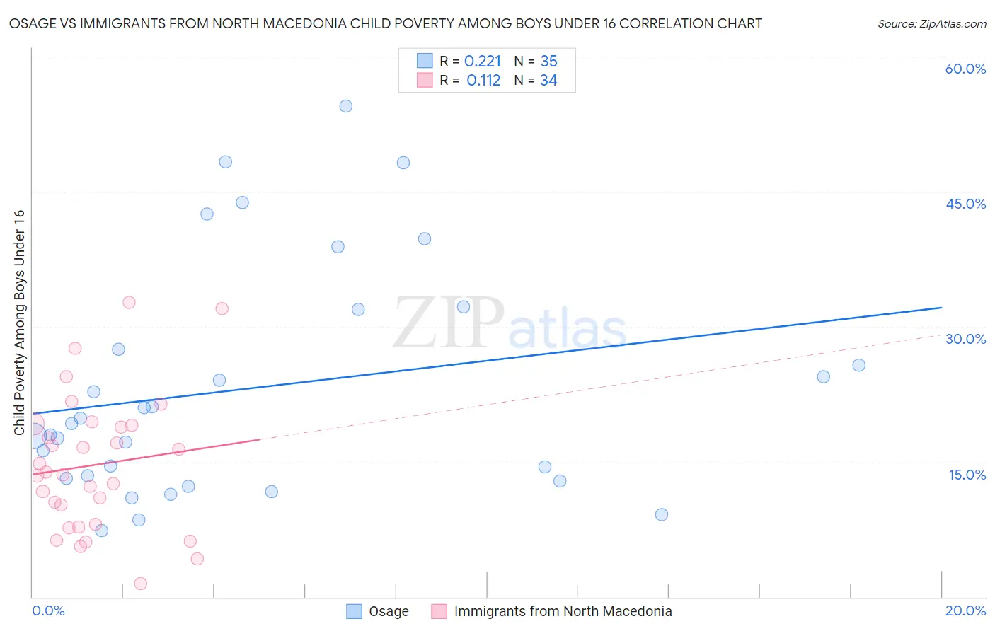 Osage vs Immigrants from North Macedonia Child Poverty Among Boys Under 16