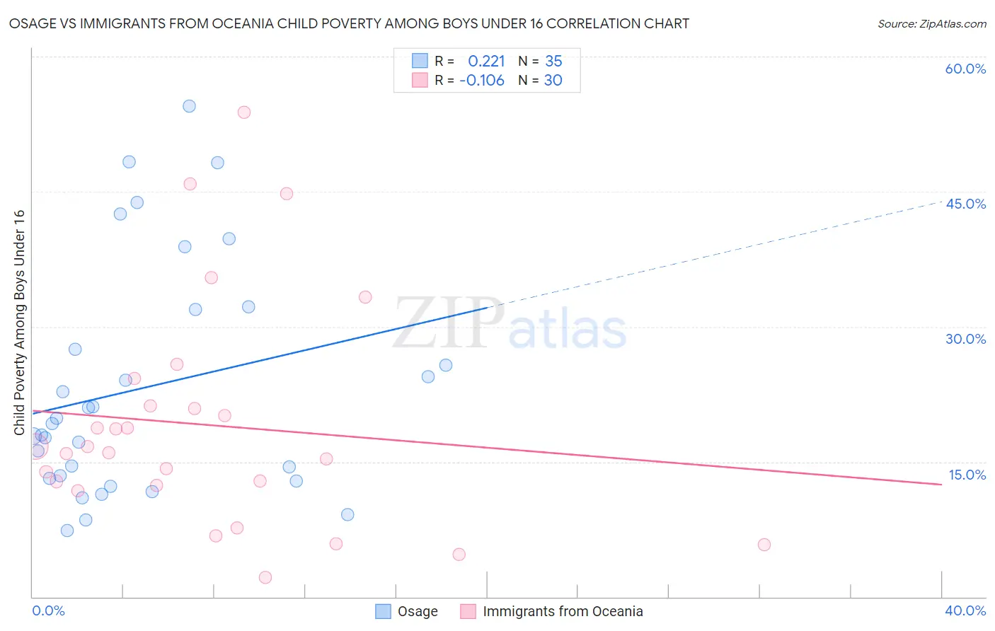 Osage vs Immigrants from Oceania Child Poverty Among Boys Under 16
