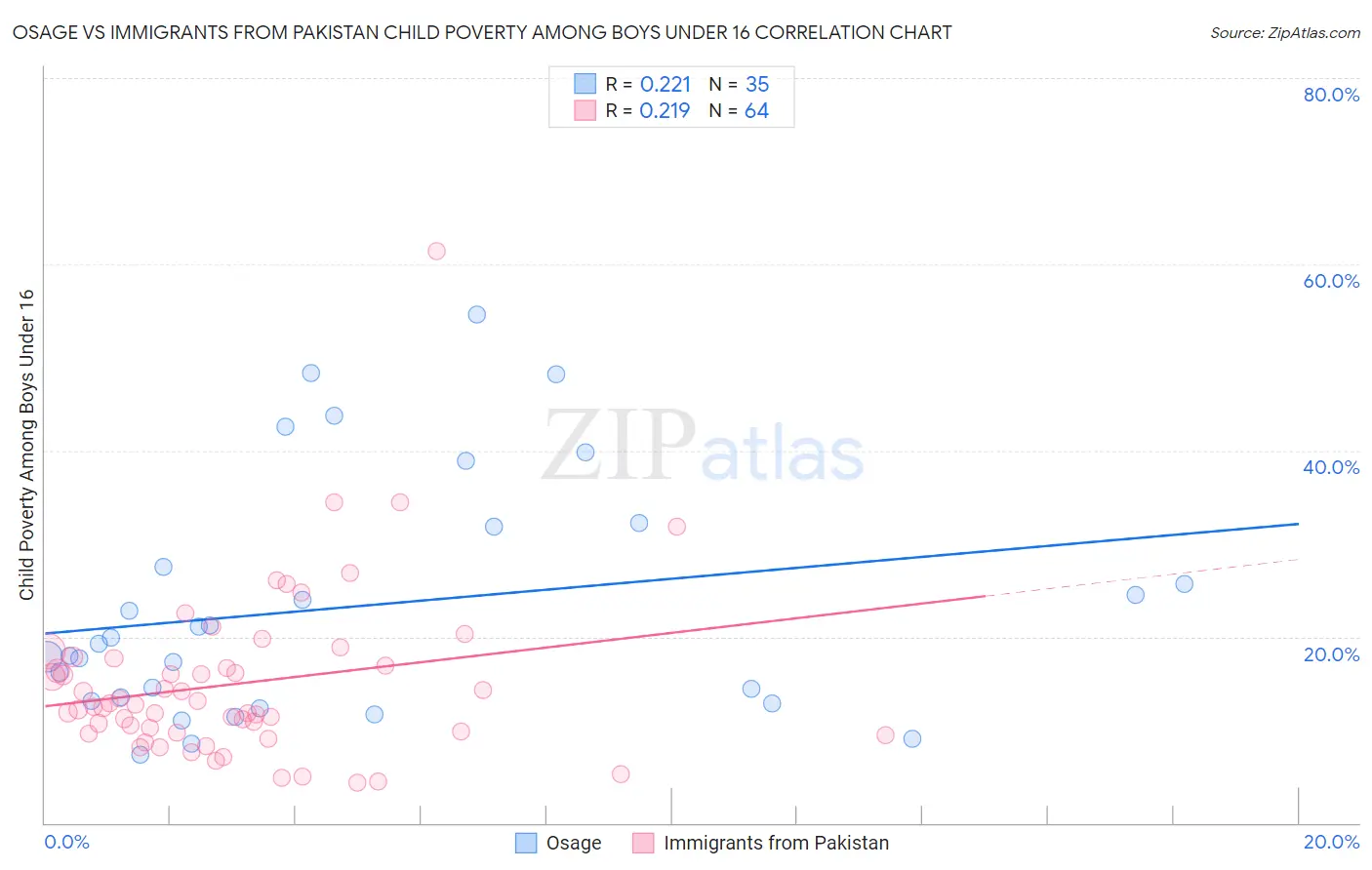 Osage vs Immigrants from Pakistan Child Poverty Among Boys Under 16