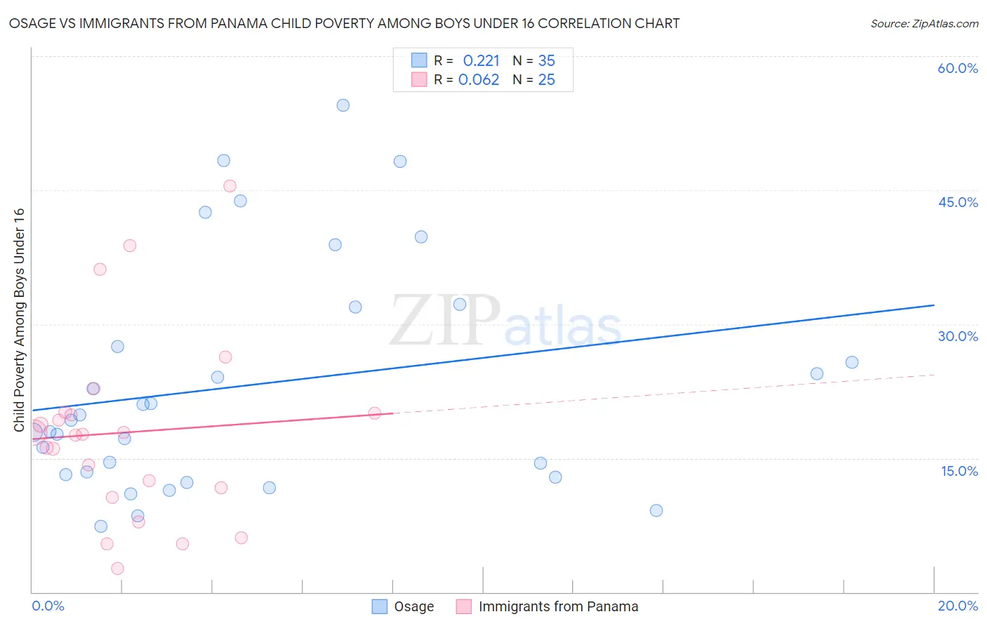 Osage vs Immigrants from Panama Child Poverty Among Boys Under 16