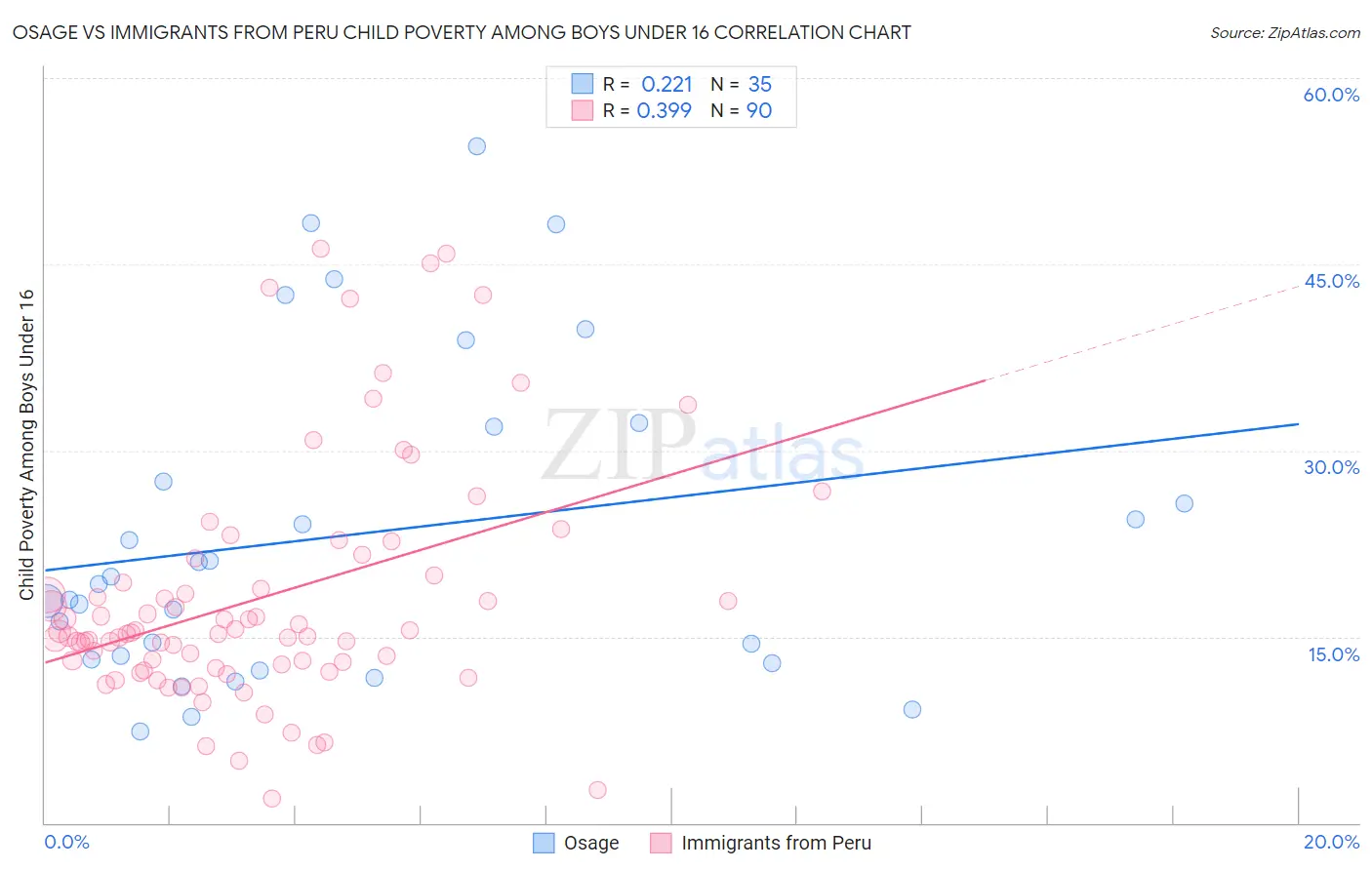 Osage vs Immigrants from Peru Child Poverty Among Boys Under 16