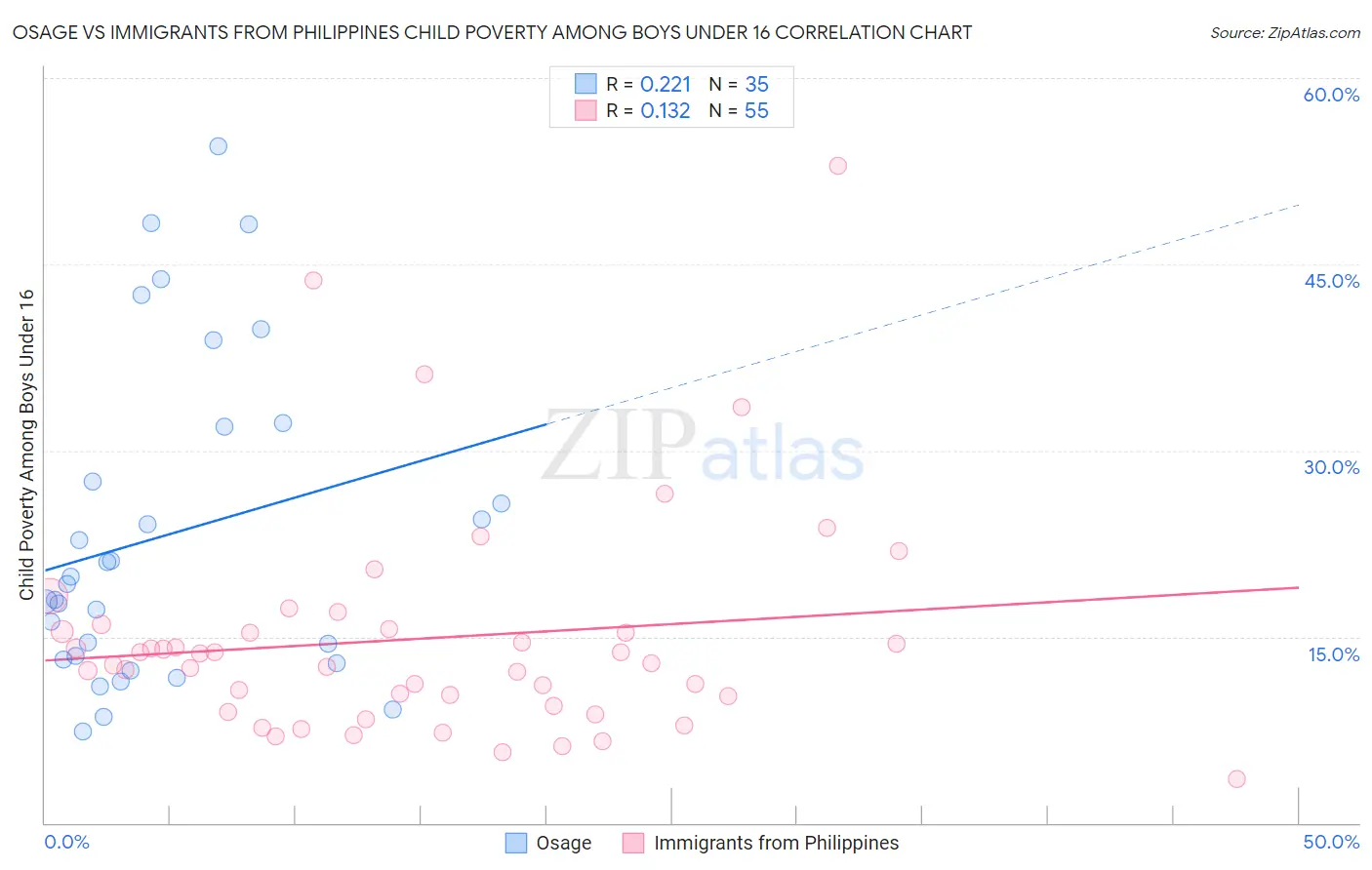 Osage vs Immigrants from Philippines Child Poverty Among Boys Under 16