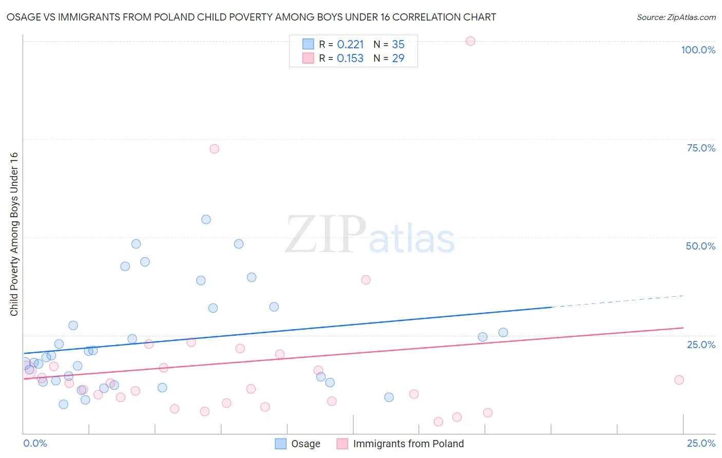 Osage vs Immigrants from Poland Child Poverty Among Boys Under 16