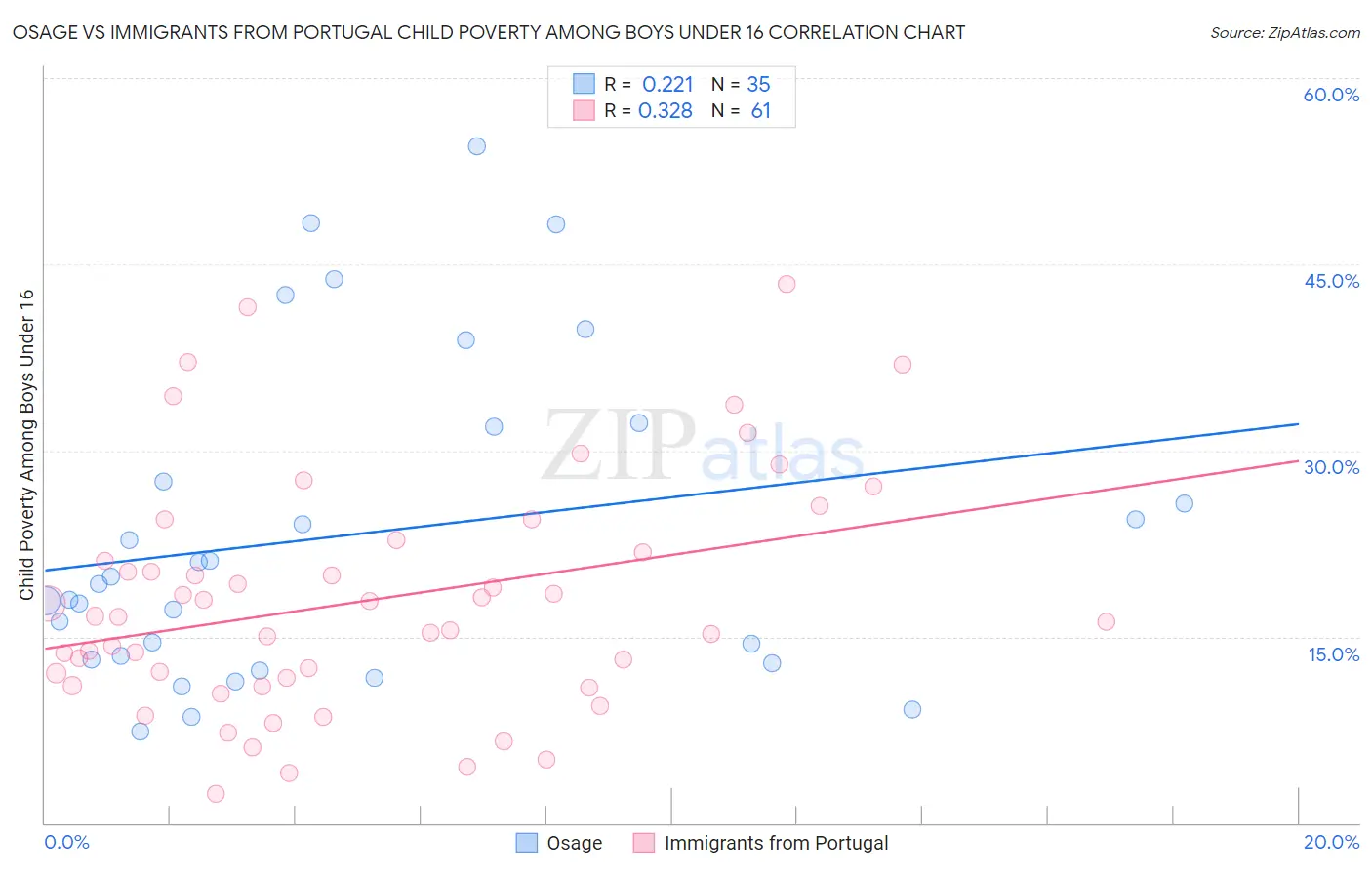 Osage vs Immigrants from Portugal Child Poverty Among Boys Under 16