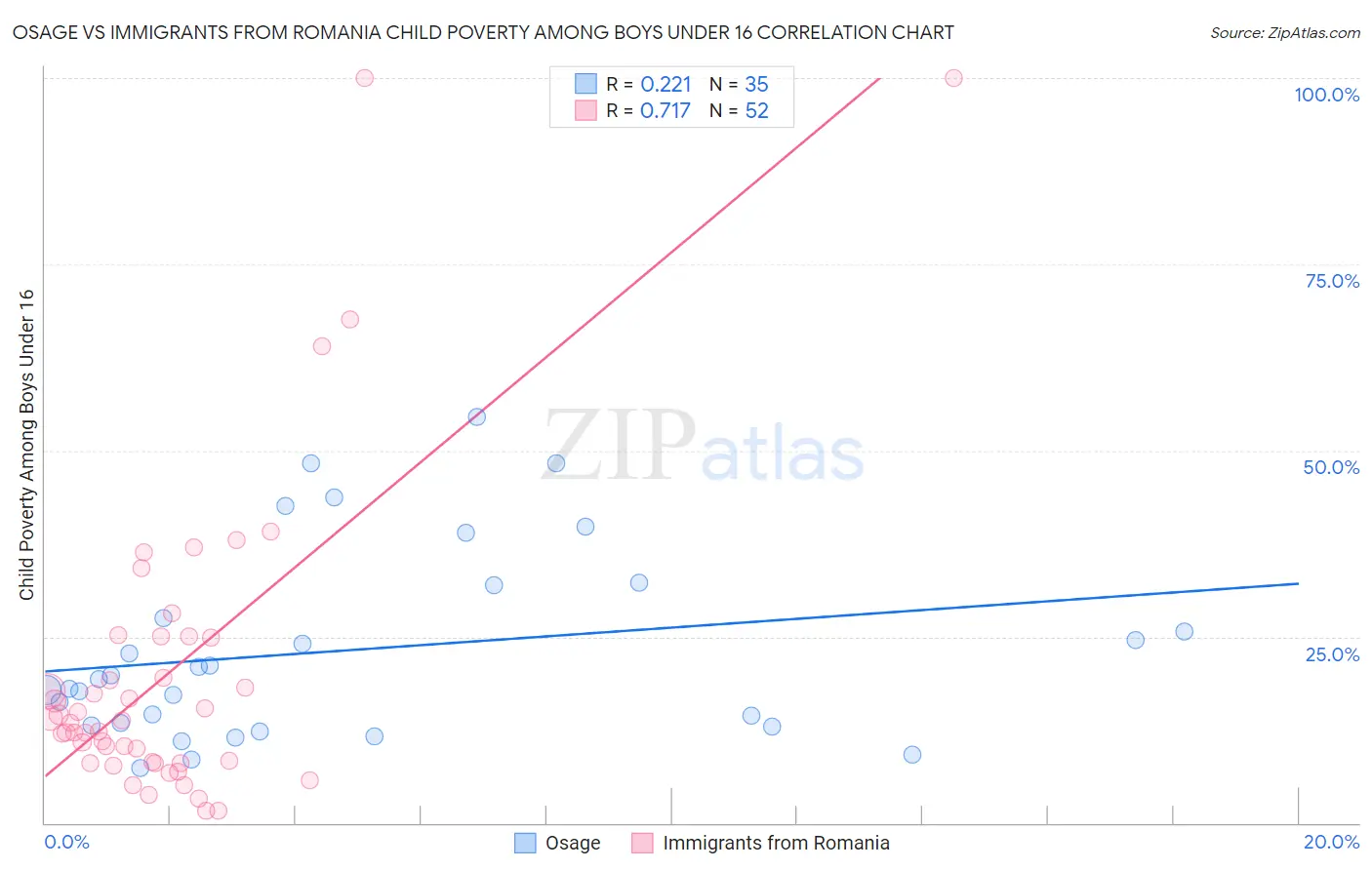 Osage vs Immigrants from Romania Child Poverty Among Boys Under 16