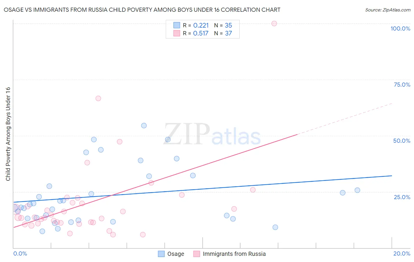 Osage vs Immigrants from Russia Child Poverty Among Boys Under 16