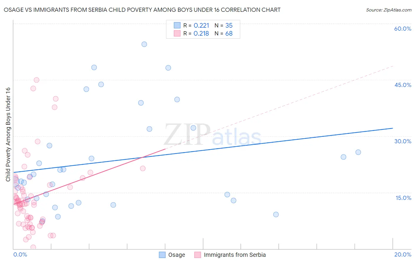 Osage vs Immigrants from Serbia Child Poverty Among Boys Under 16