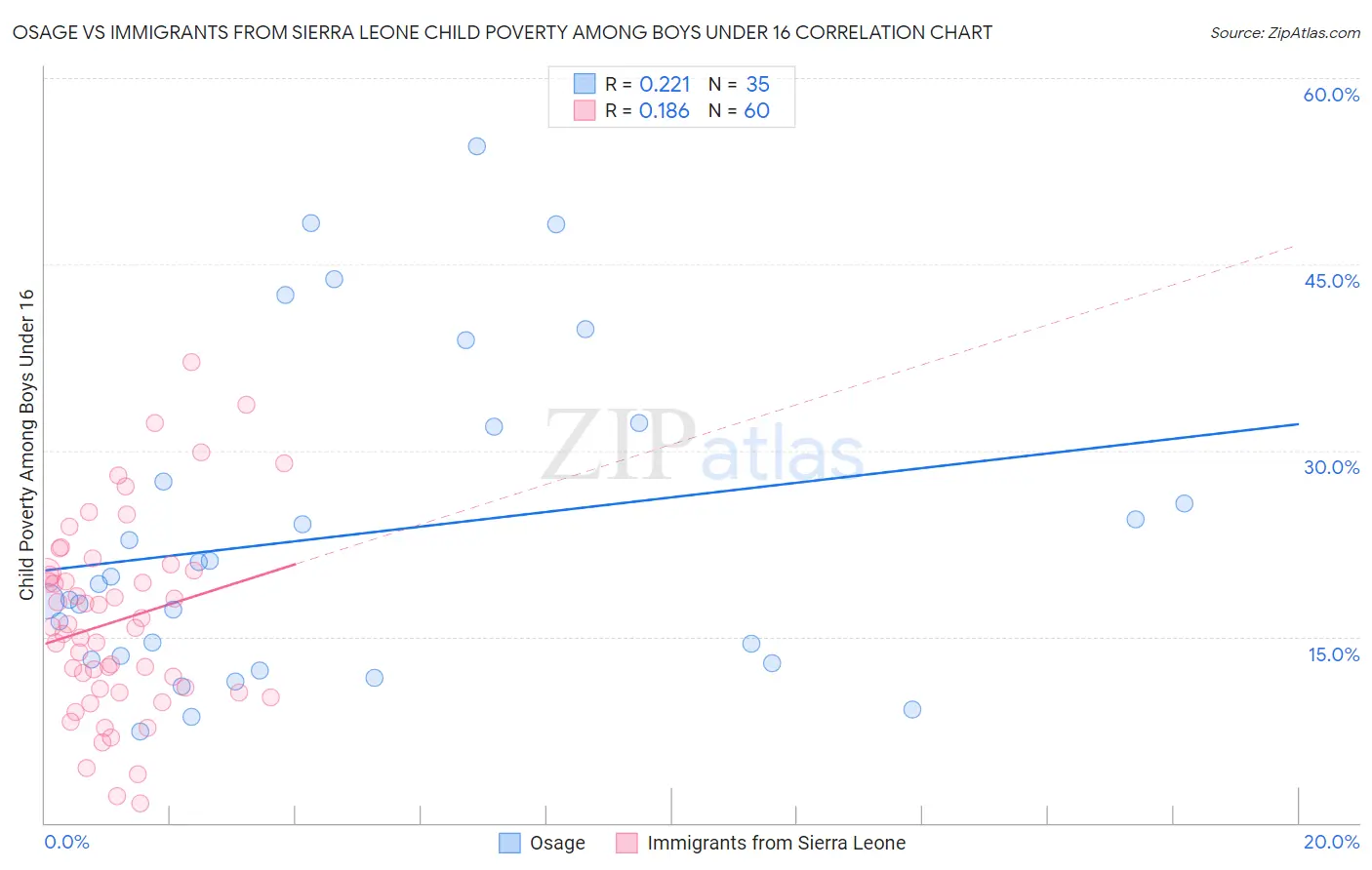 Osage vs Immigrants from Sierra Leone Child Poverty Among Boys Under 16