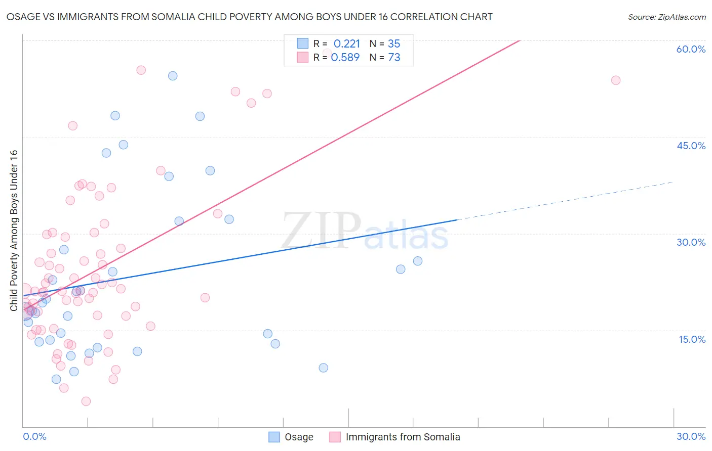 Osage vs Immigrants from Somalia Child Poverty Among Boys Under 16