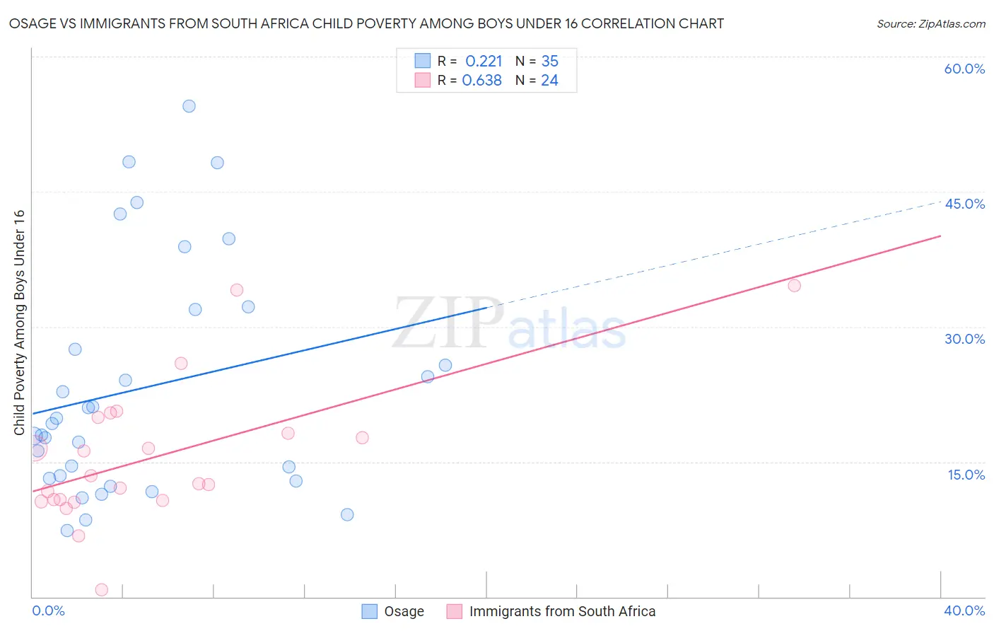 Osage vs Immigrants from South Africa Child Poverty Among Boys Under 16