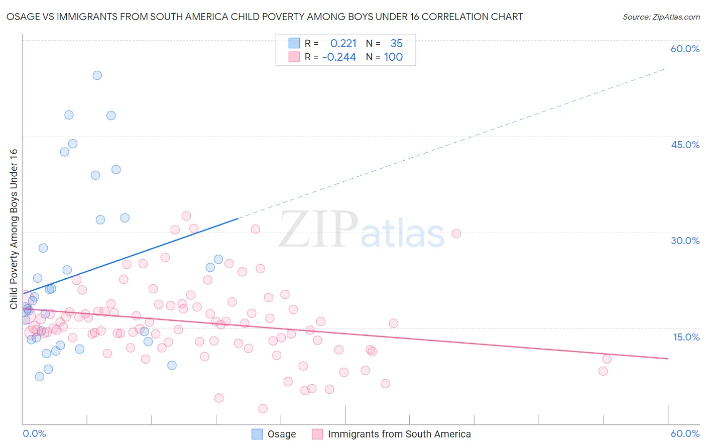 Osage vs Immigrants from South America Child Poverty Among Boys Under 16