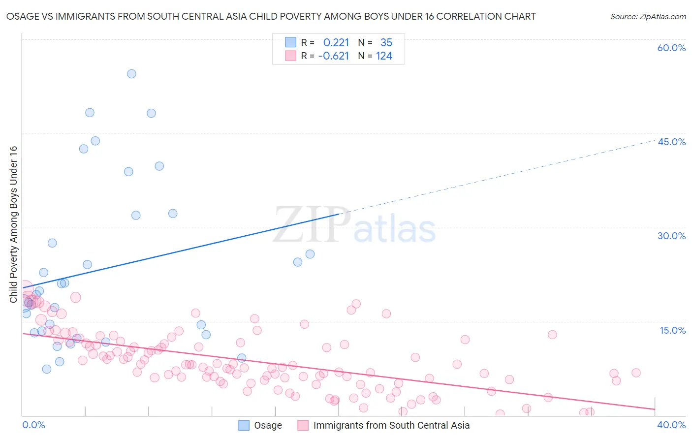 Osage vs Immigrants from South Central Asia Child Poverty Among Boys Under 16