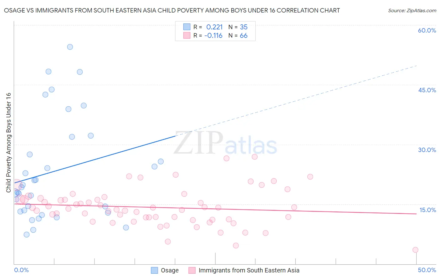 Osage vs Immigrants from South Eastern Asia Child Poverty Among Boys Under 16