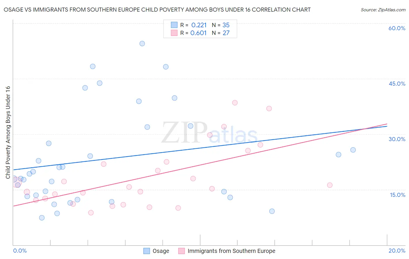 Osage vs Immigrants from Southern Europe Child Poverty Among Boys Under 16