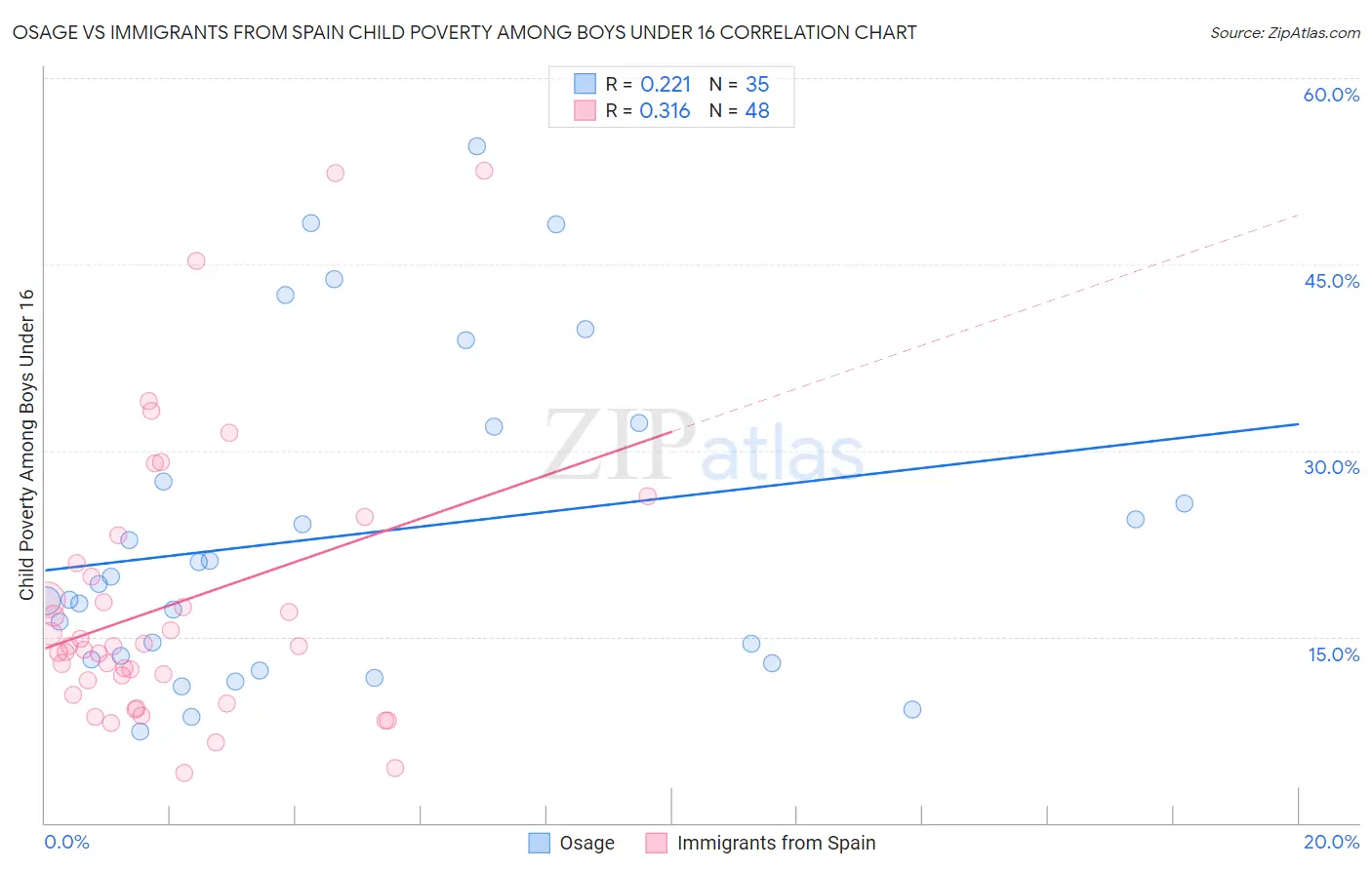 Osage vs Immigrants from Spain Child Poverty Among Boys Under 16