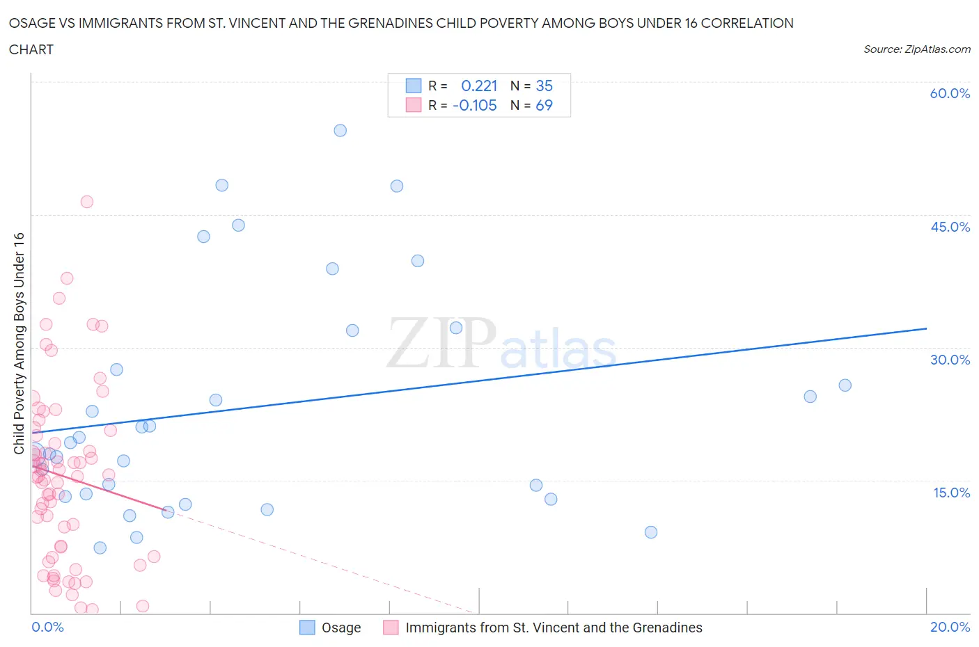 Osage vs Immigrants from St. Vincent and the Grenadines Child Poverty Among Boys Under 16