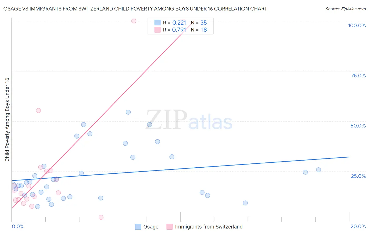 Osage vs Immigrants from Switzerland Child Poverty Among Boys Under 16