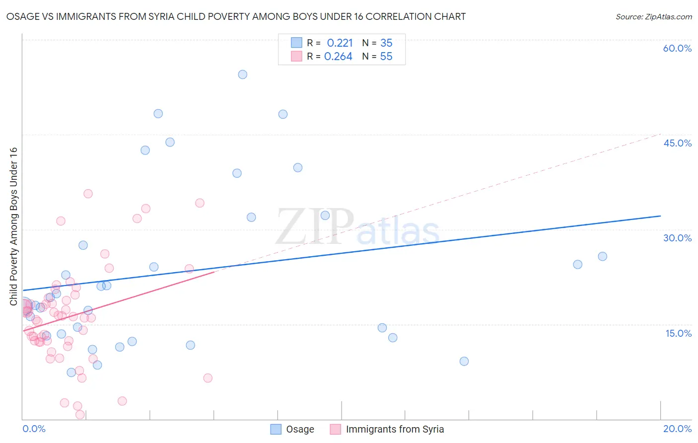 Osage vs Immigrants from Syria Child Poverty Among Boys Under 16