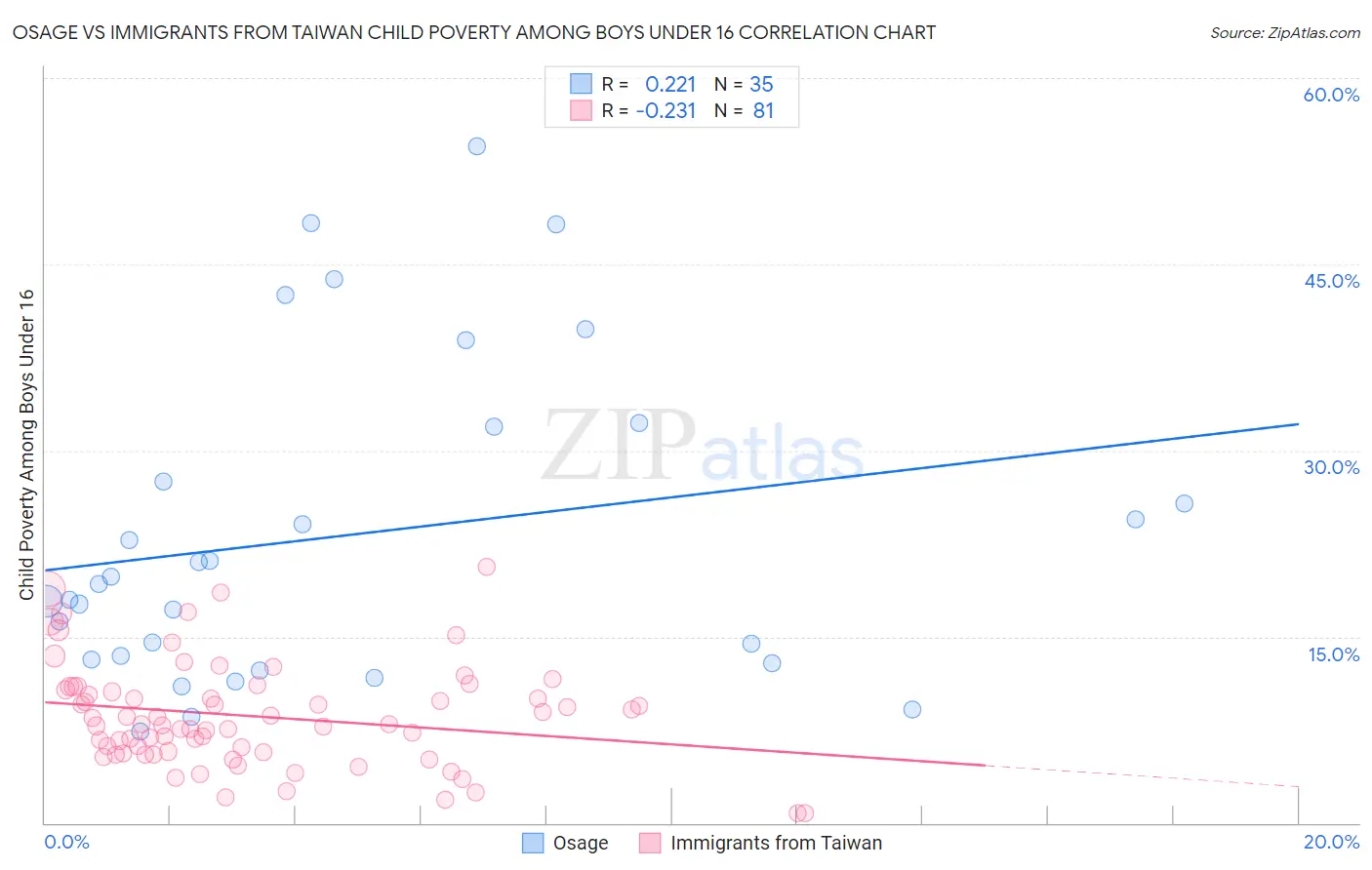 Osage vs Immigrants from Taiwan Child Poverty Among Boys Under 16