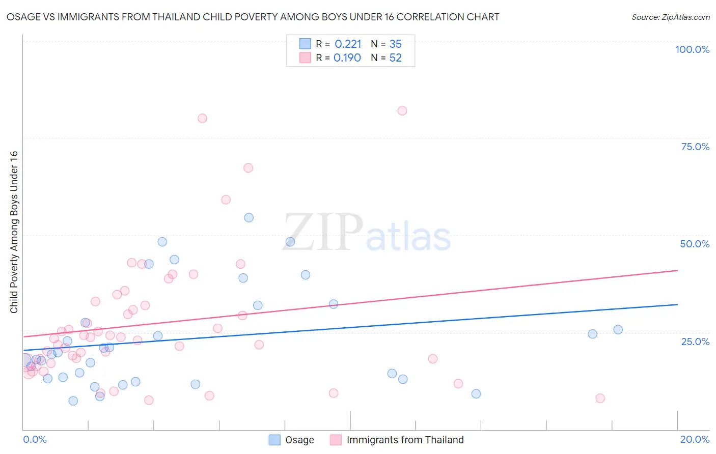 Osage vs Immigrants from Thailand Child Poverty Among Boys Under 16