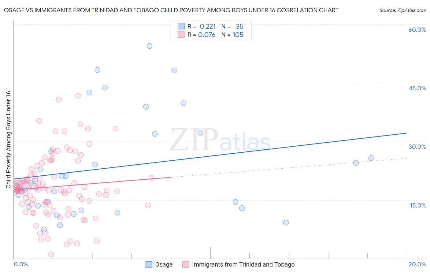 Osage vs Immigrants from Trinidad and Tobago Child Poverty Among Boys Under 16