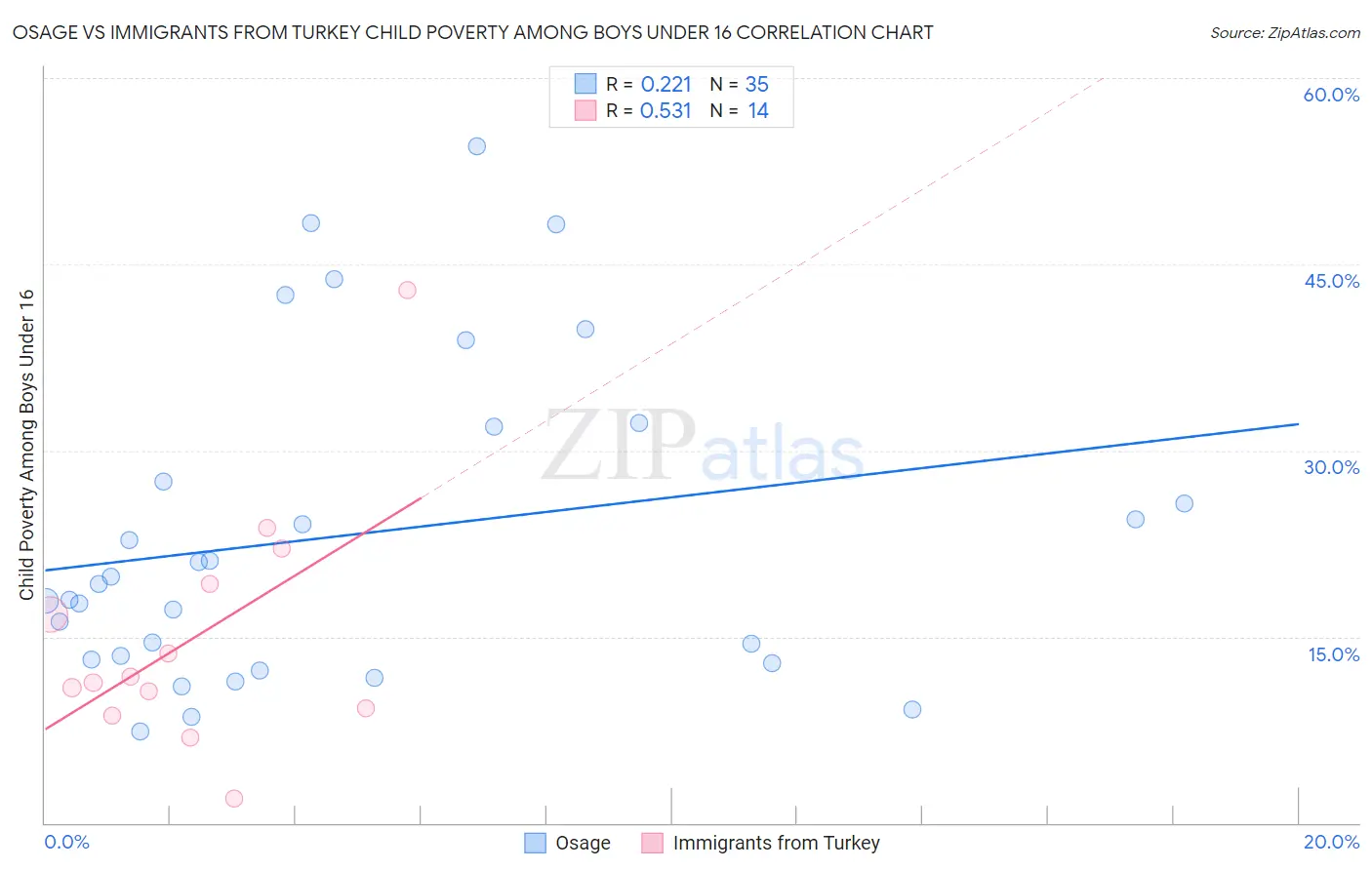 Osage vs Immigrants from Turkey Child Poverty Among Boys Under 16