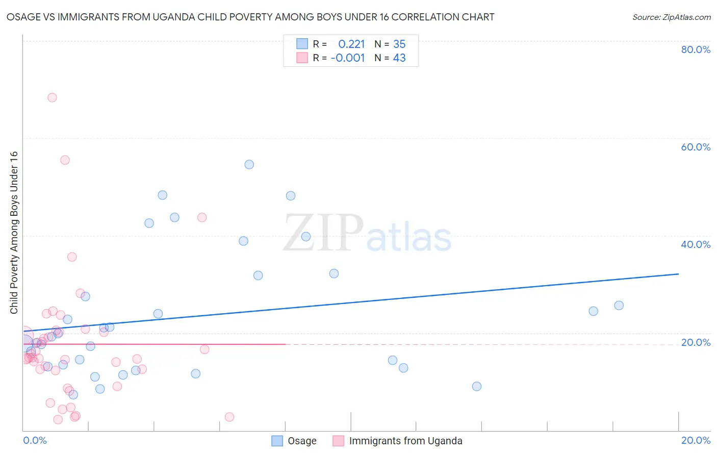 Osage vs Immigrants from Uganda Child Poverty Among Boys Under 16