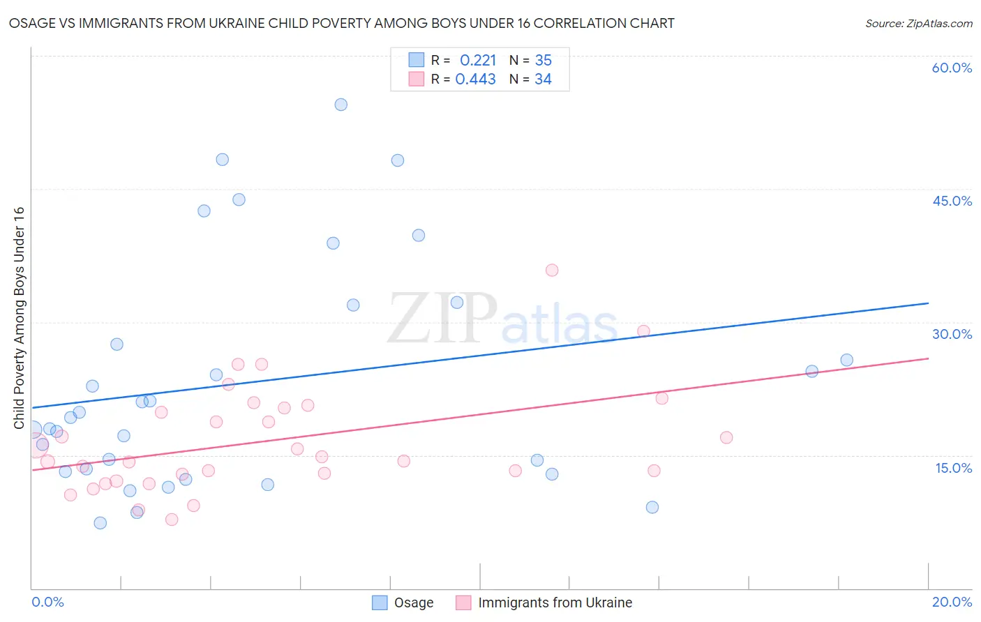 Osage vs Immigrants from Ukraine Child Poverty Among Boys Under 16