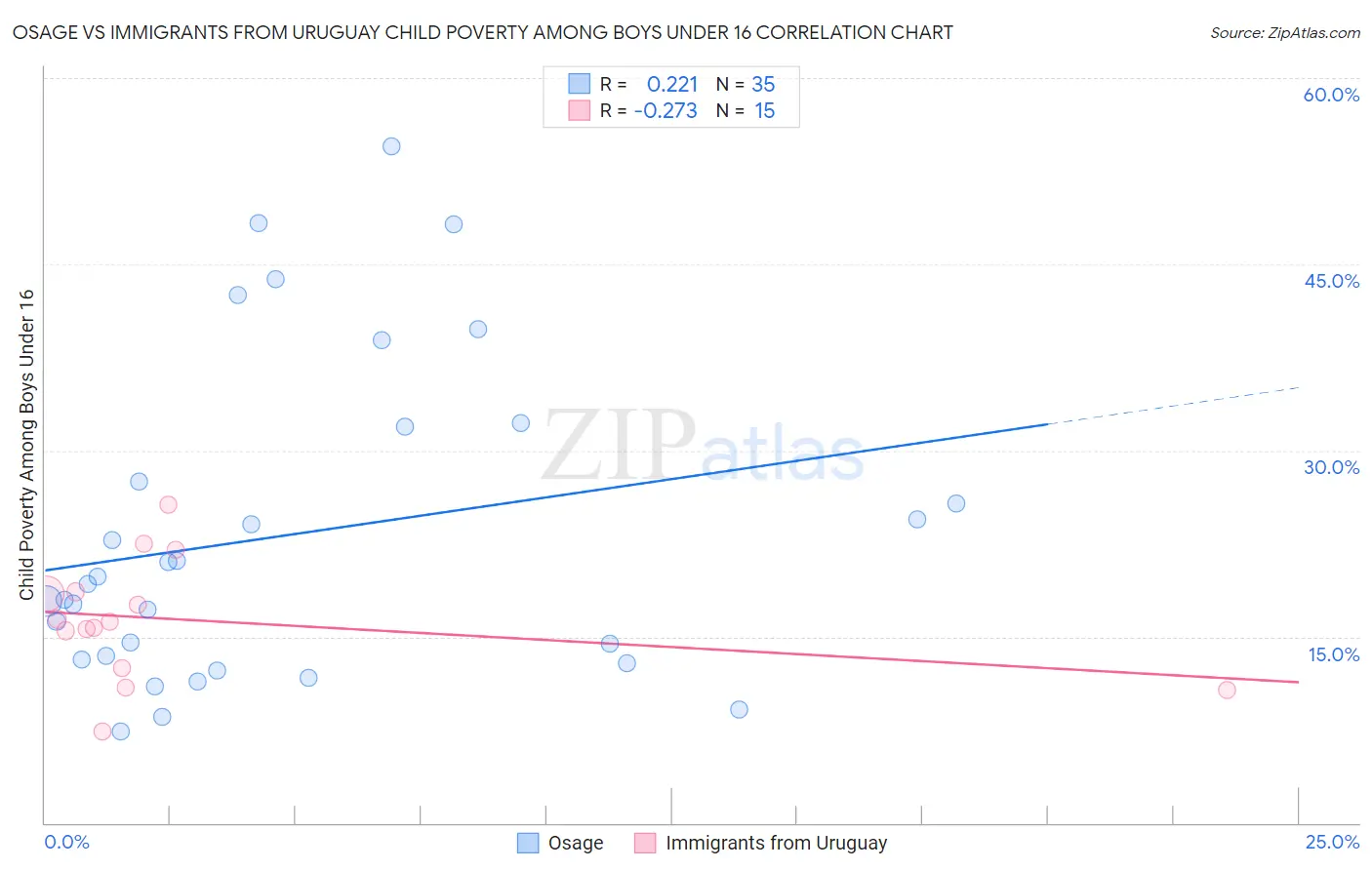 Osage vs Immigrants from Uruguay Child Poverty Among Boys Under 16