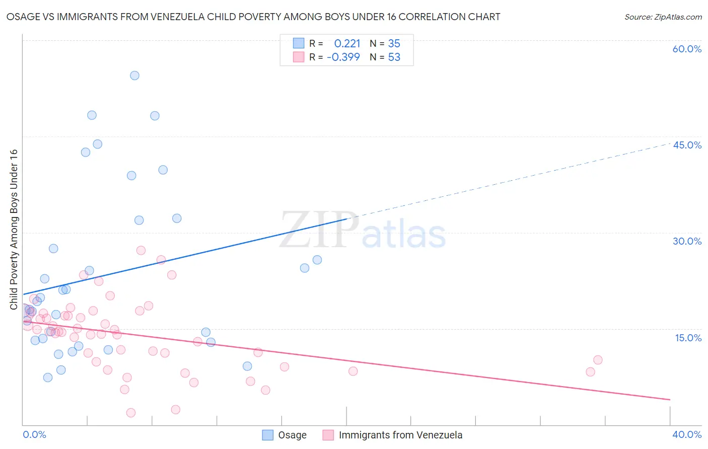 Osage vs Immigrants from Venezuela Child Poverty Among Boys Under 16