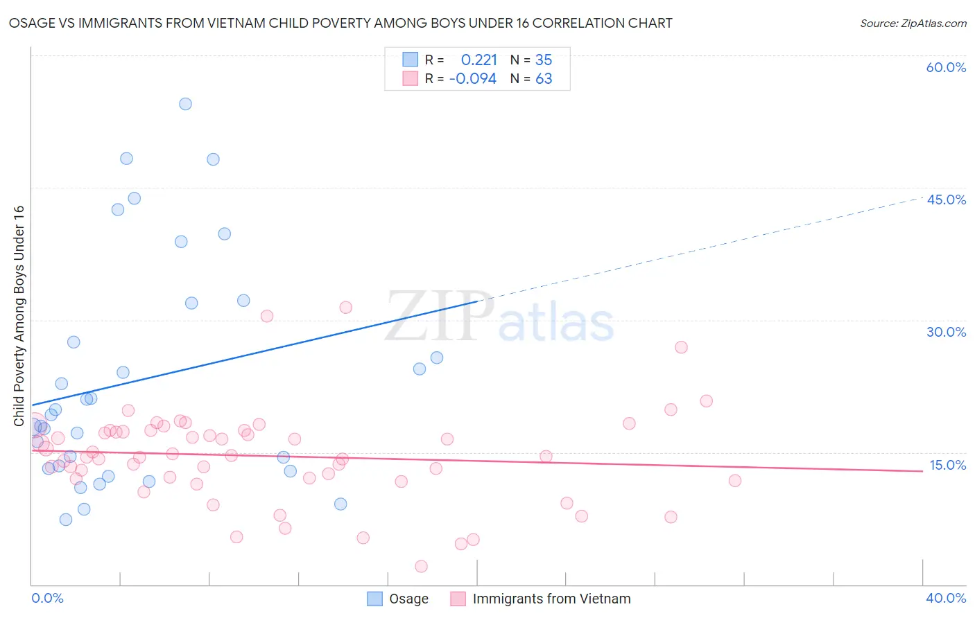 Osage vs Immigrants from Vietnam Child Poverty Among Boys Under 16