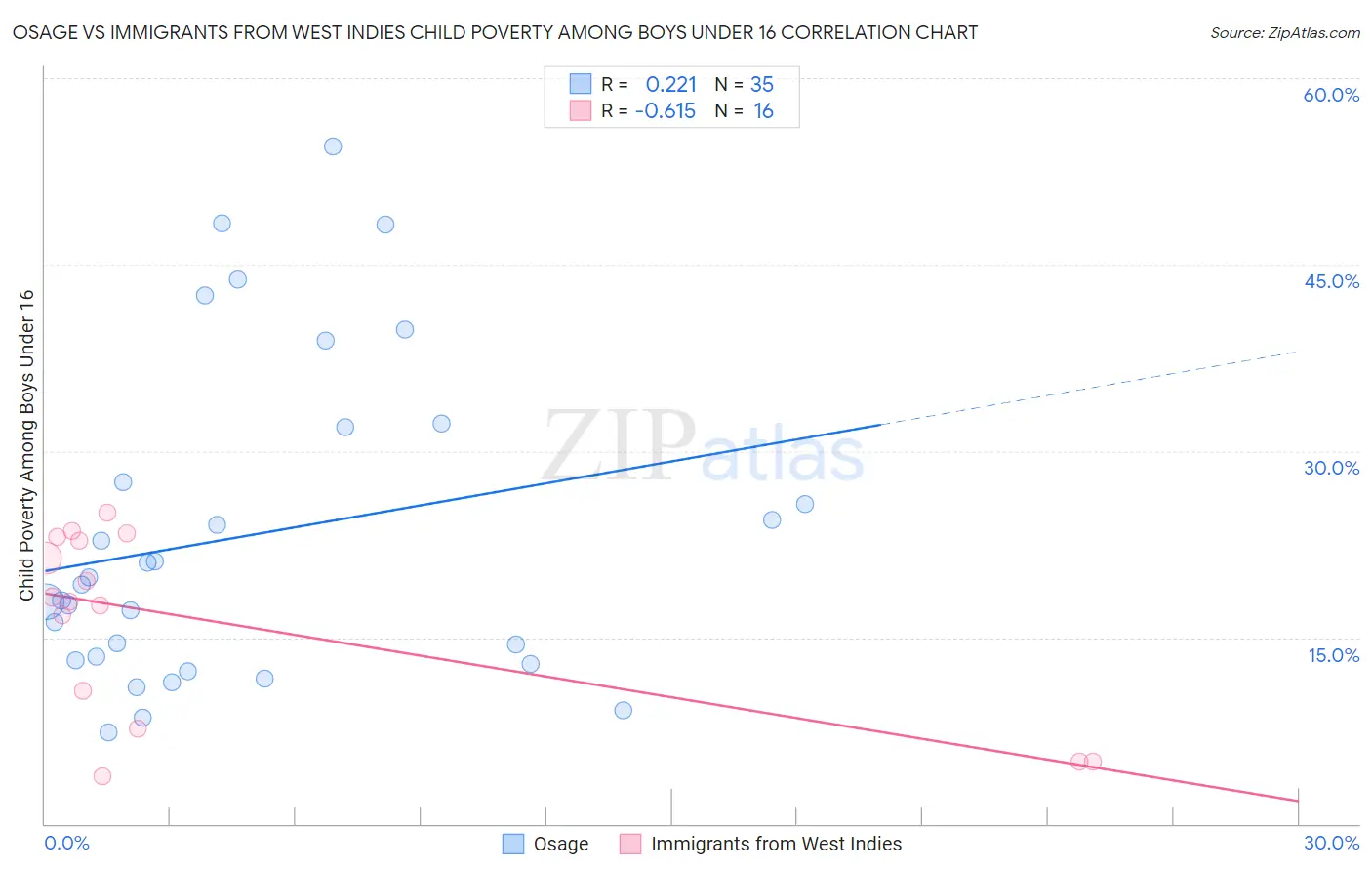 Osage vs Immigrants from West Indies Child Poverty Among Boys Under 16