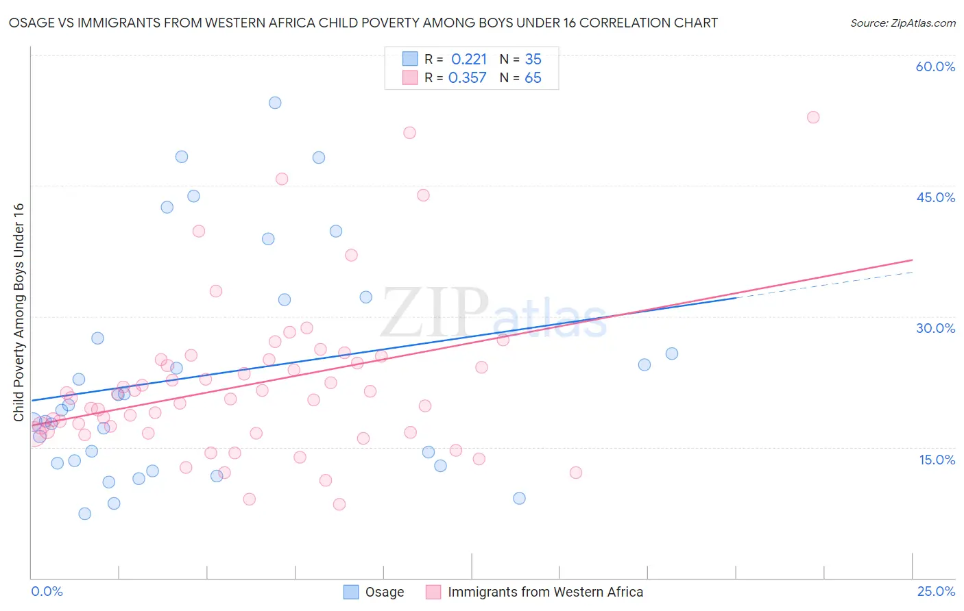 Osage vs Immigrants from Western Africa Child Poverty Among Boys Under 16