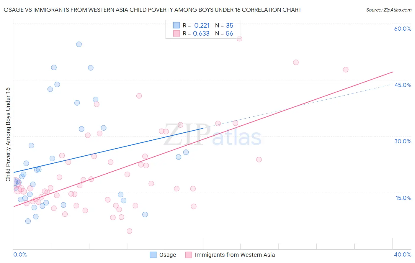 Osage vs Immigrants from Western Asia Child Poverty Among Boys Under 16