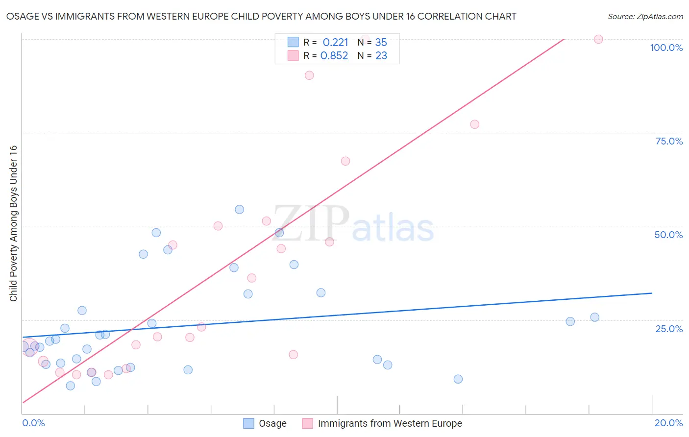 Osage vs Immigrants from Western Europe Child Poverty Among Boys Under 16