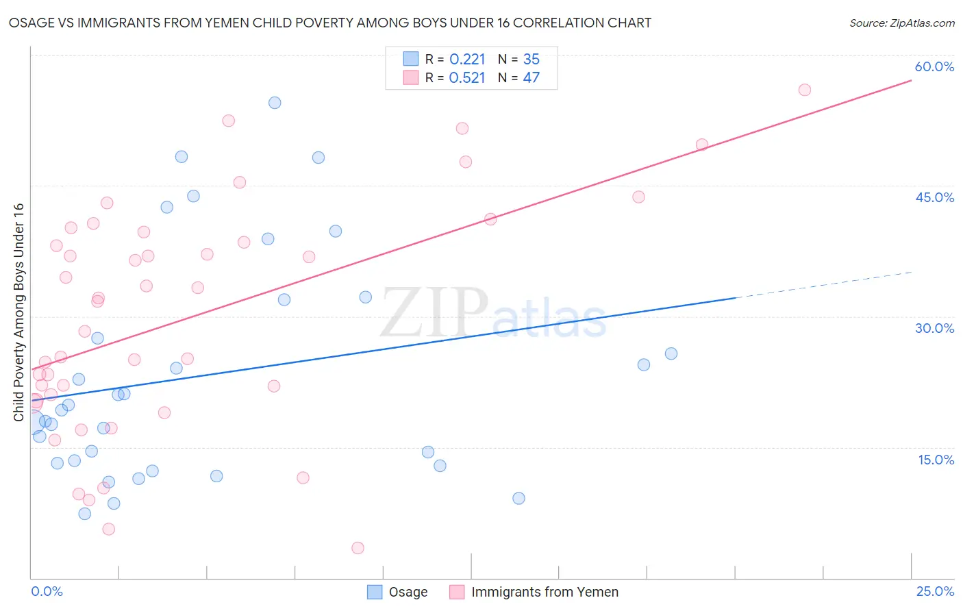 Osage vs Immigrants from Yemen Child Poverty Among Boys Under 16