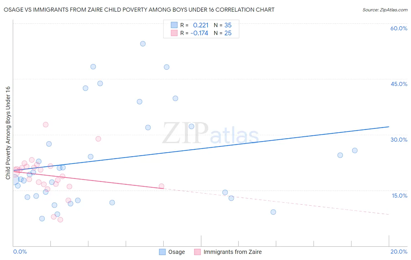 Osage vs Immigrants from Zaire Child Poverty Among Boys Under 16