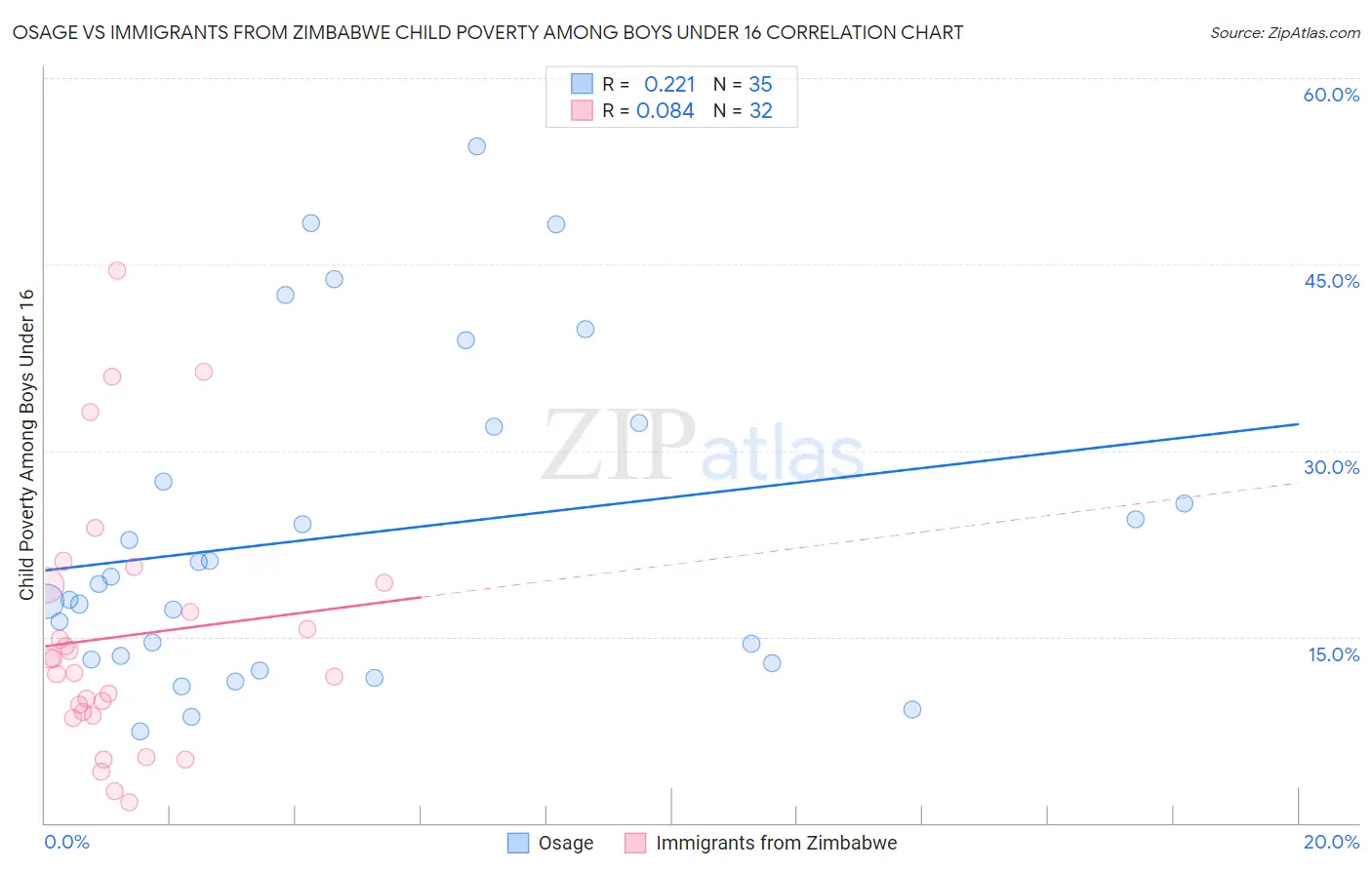 Osage vs Immigrants from Zimbabwe Child Poverty Among Boys Under 16