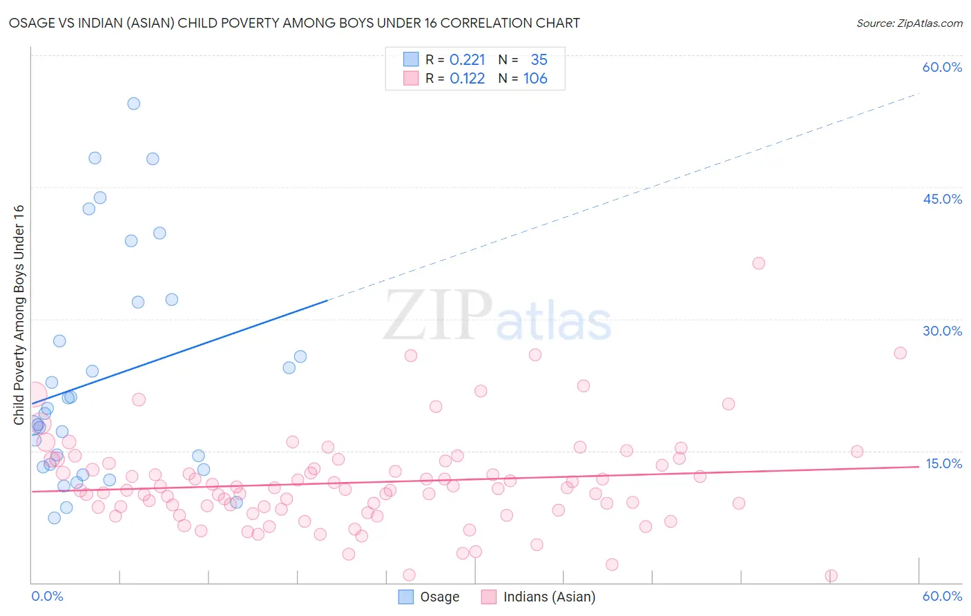 Osage vs Indian (Asian) Child Poverty Among Boys Under 16