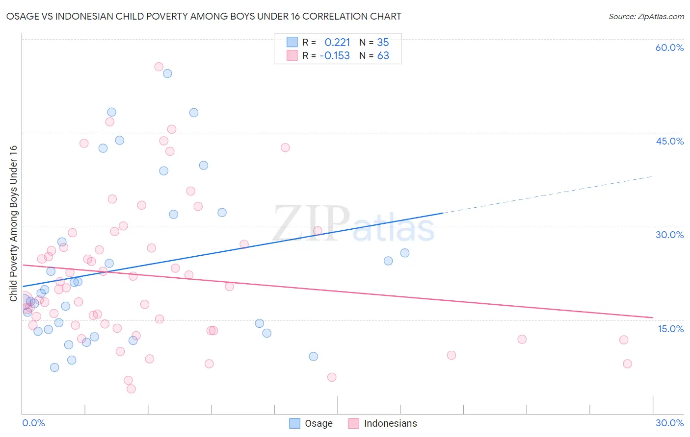 Osage vs Indonesian Child Poverty Among Boys Under 16