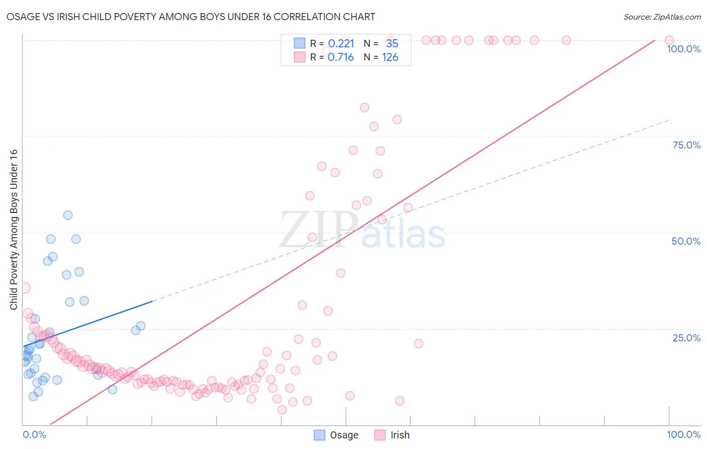 Osage vs Irish Child Poverty Among Boys Under 16