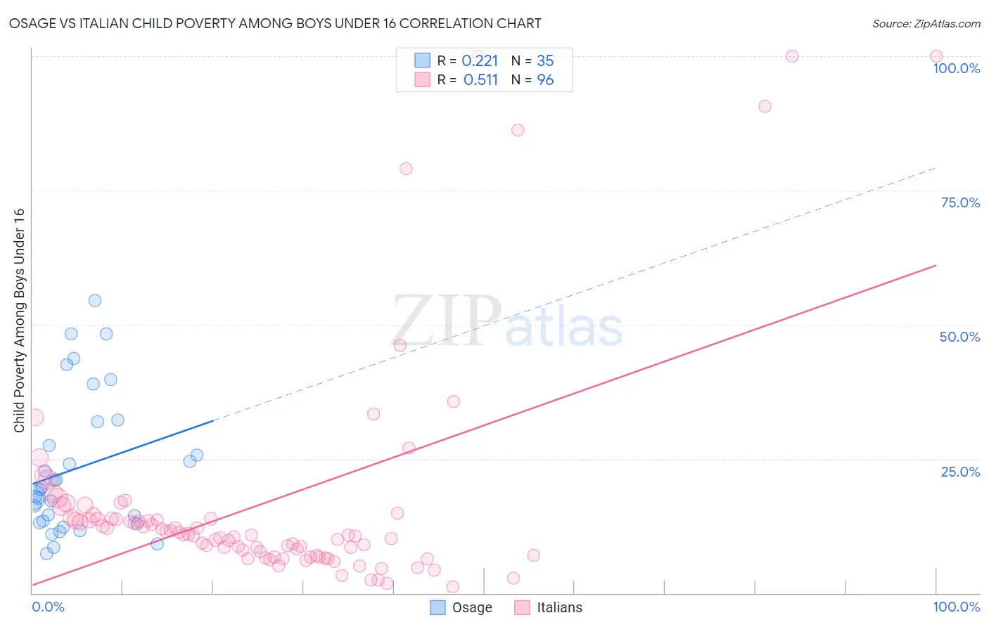 Osage vs Italian Child Poverty Among Boys Under 16