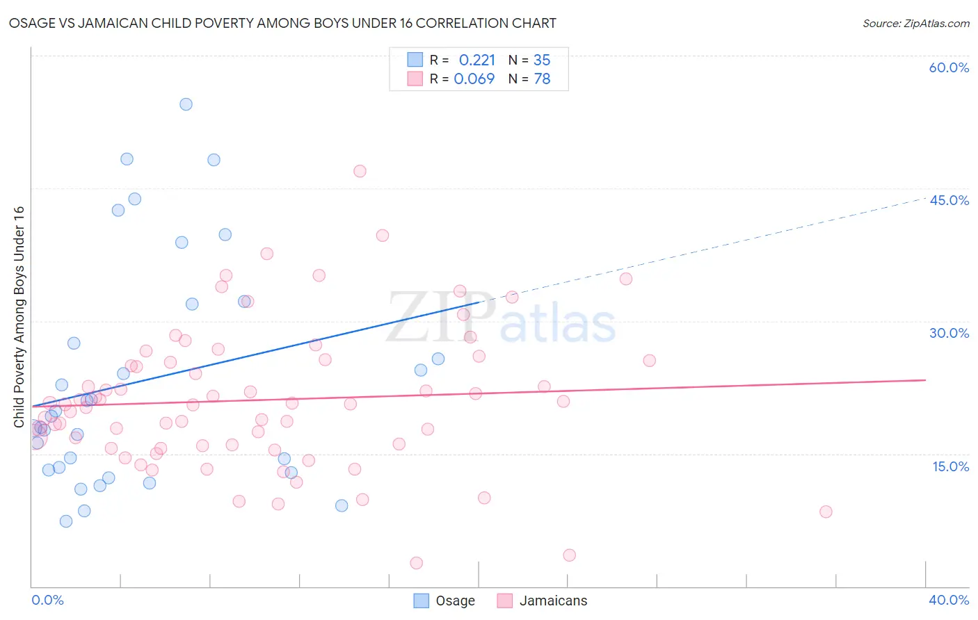 Osage vs Jamaican Child Poverty Among Boys Under 16