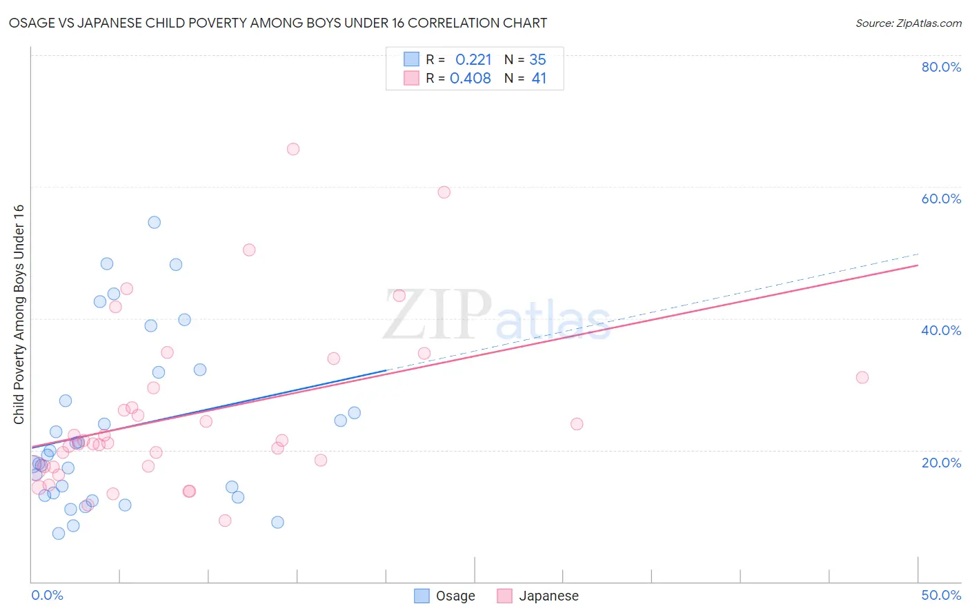 Osage vs Japanese Child Poverty Among Boys Under 16