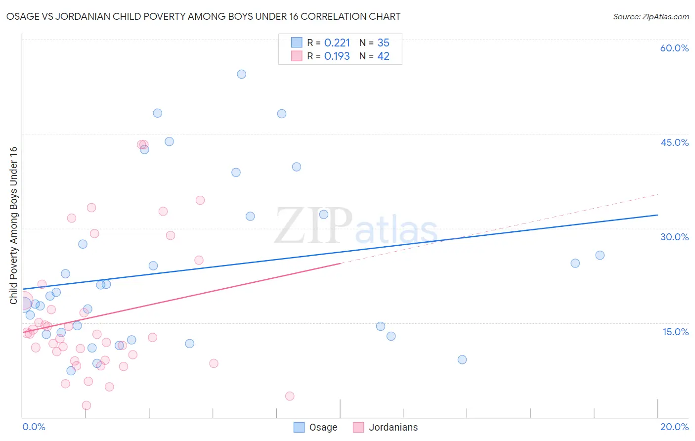 Osage vs Jordanian Child Poverty Among Boys Under 16