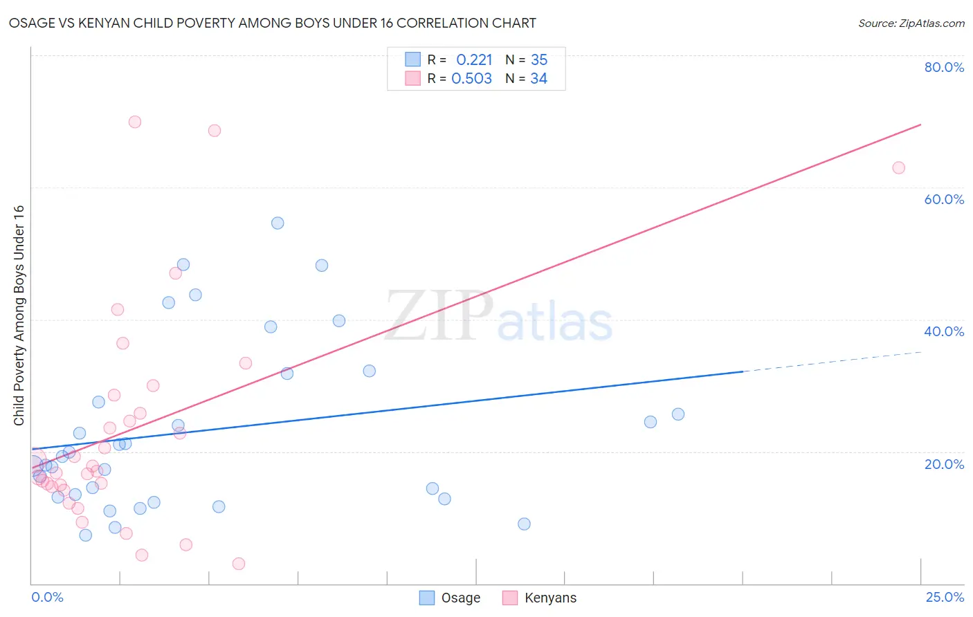 Osage vs Kenyan Child Poverty Among Boys Under 16