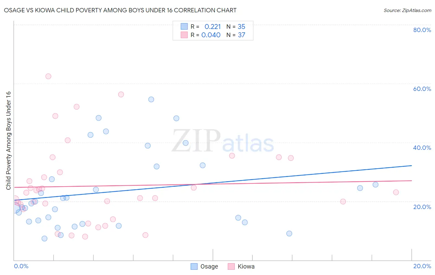 Osage vs Kiowa Child Poverty Among Boys Under 16