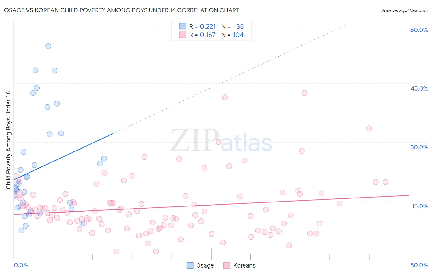 Osage vs Korean Child Poverty Among Boys Under 16