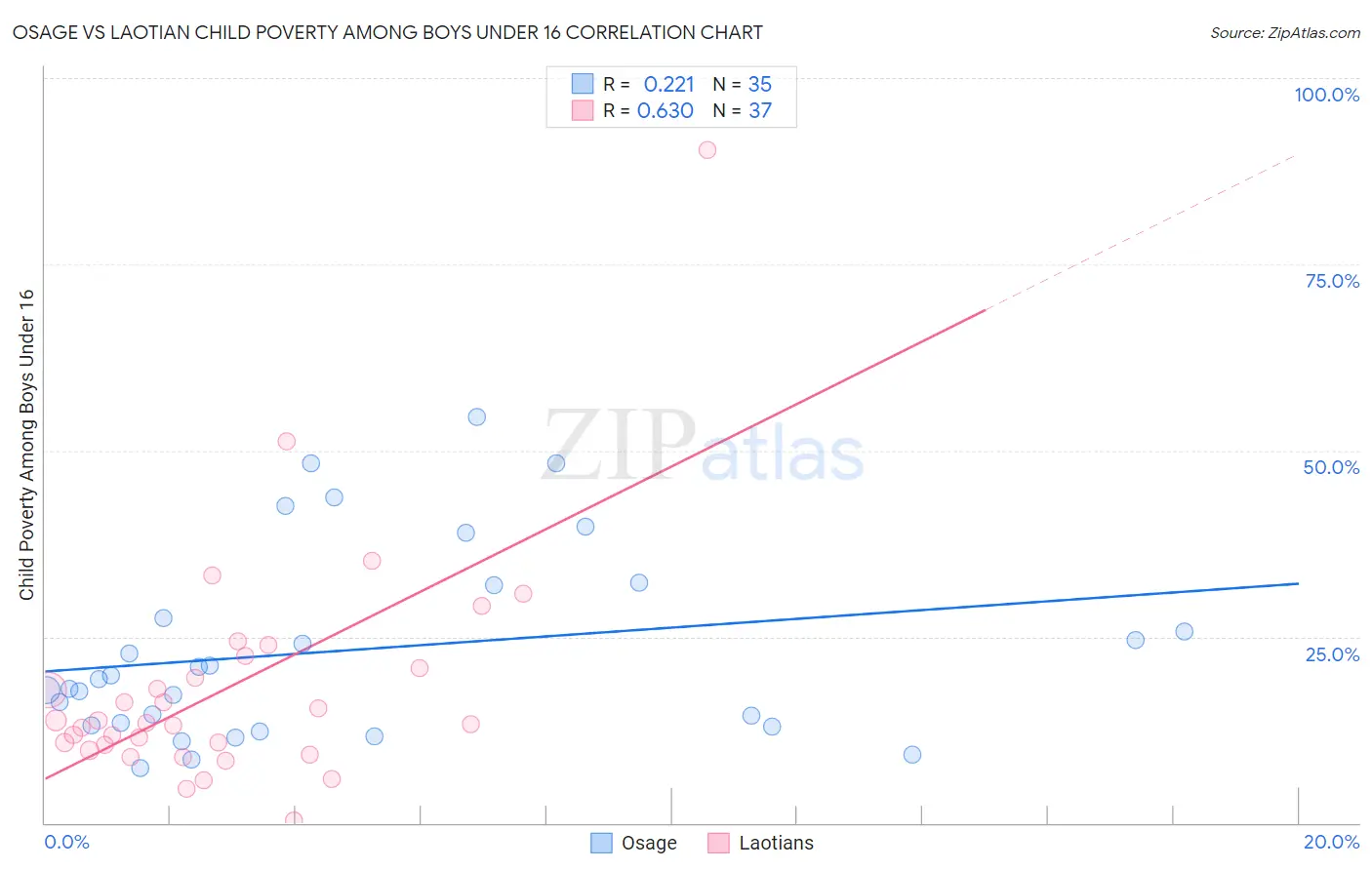 Osage vs Laotian Child Poverty Among Boys Under 16