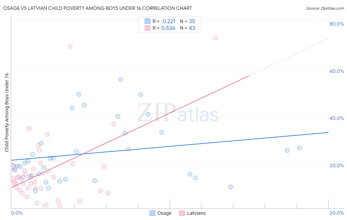 Osage vs Latvian Child Poverty Among Boys Under 16